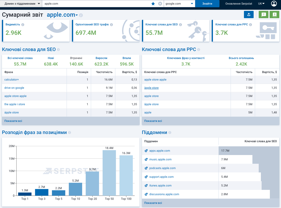 Аналіз домену