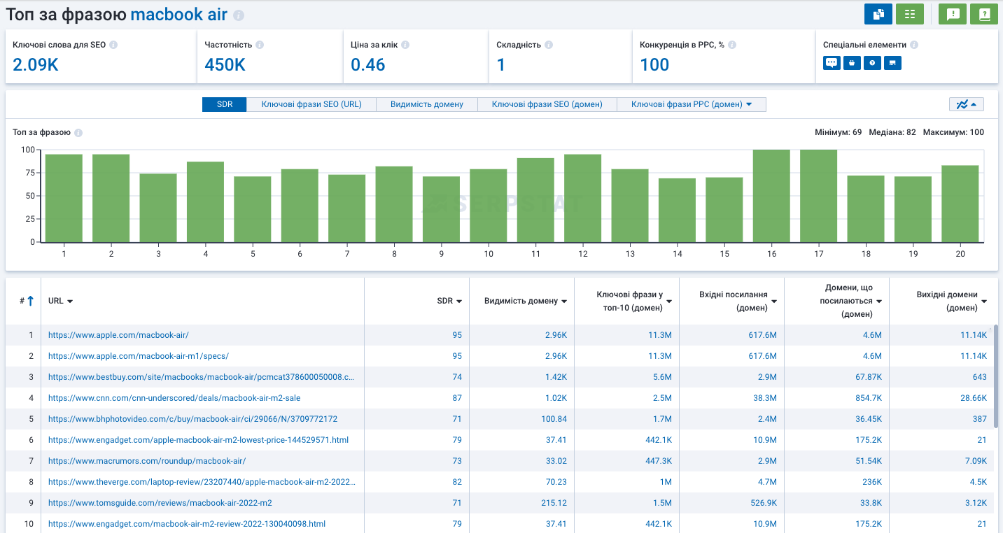 Топ за фразою