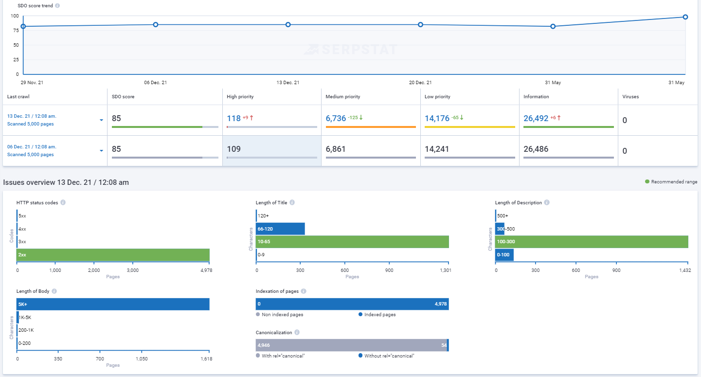 Serpstat Site Audit for Media and News websites
