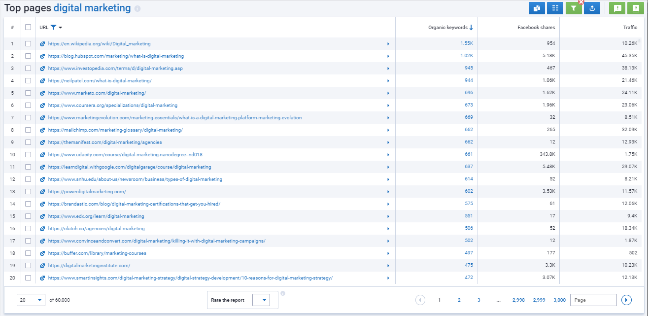 analysis of popular pages by keywords