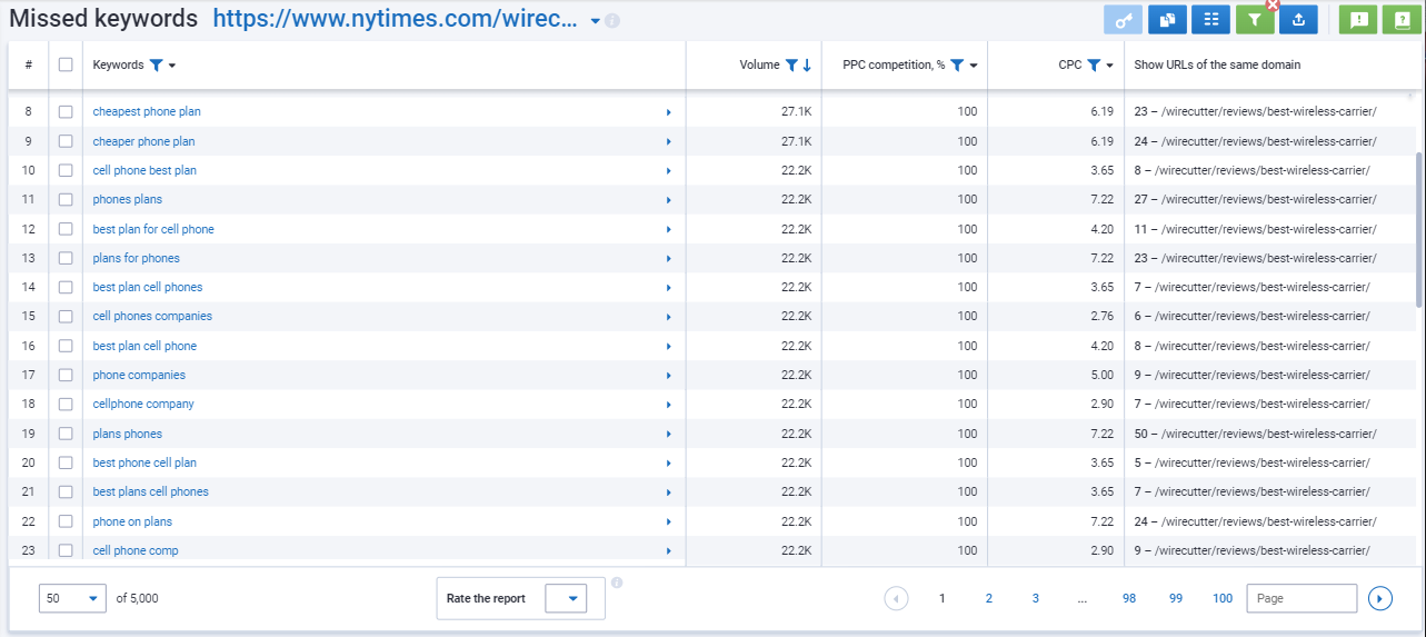 how to find out which keywords are missing on a page