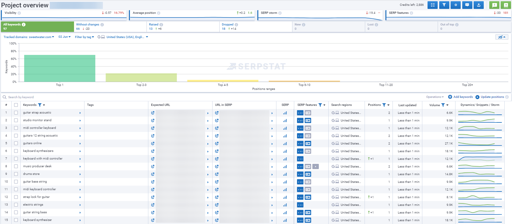 tracking of website positions in Google by a keyword