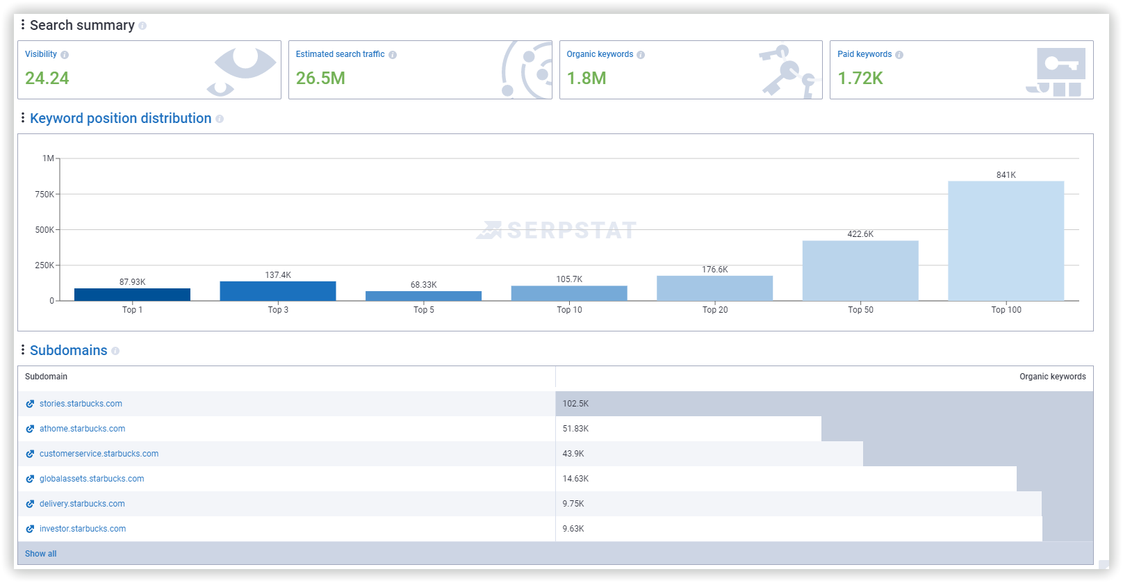 Custom report overview
