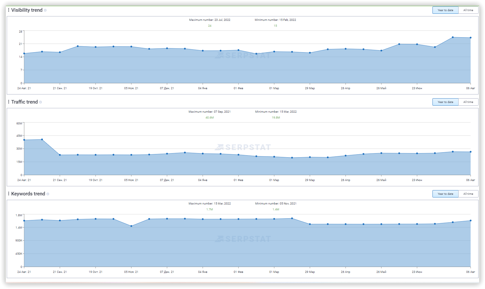 Custom reports charts
