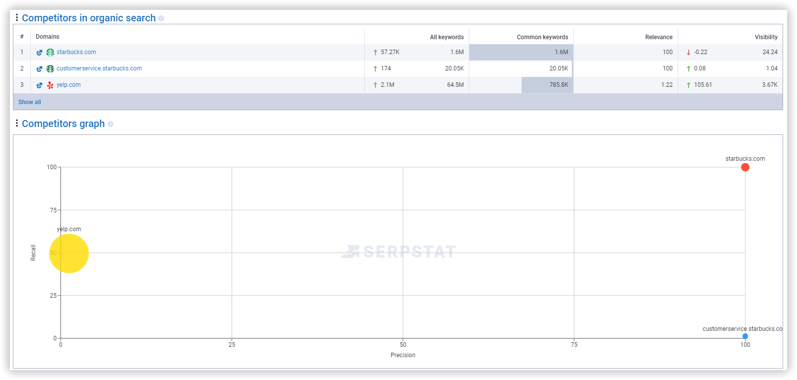 Custom reports competitors