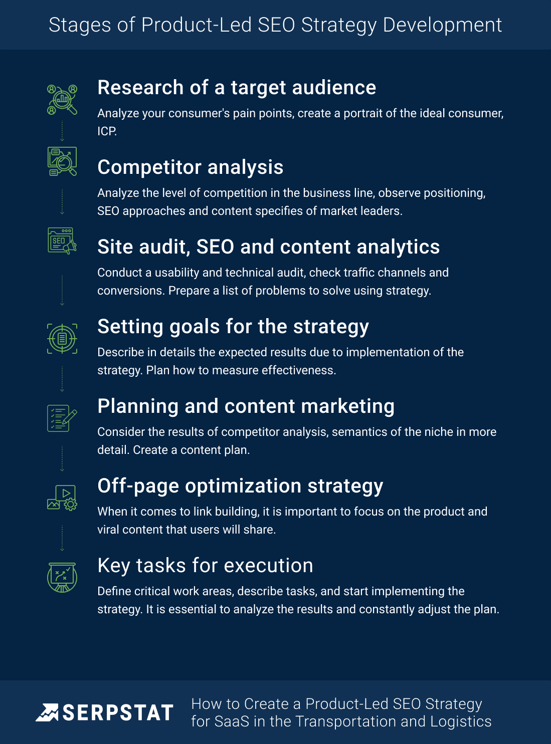 Stages to create an SEO strategy