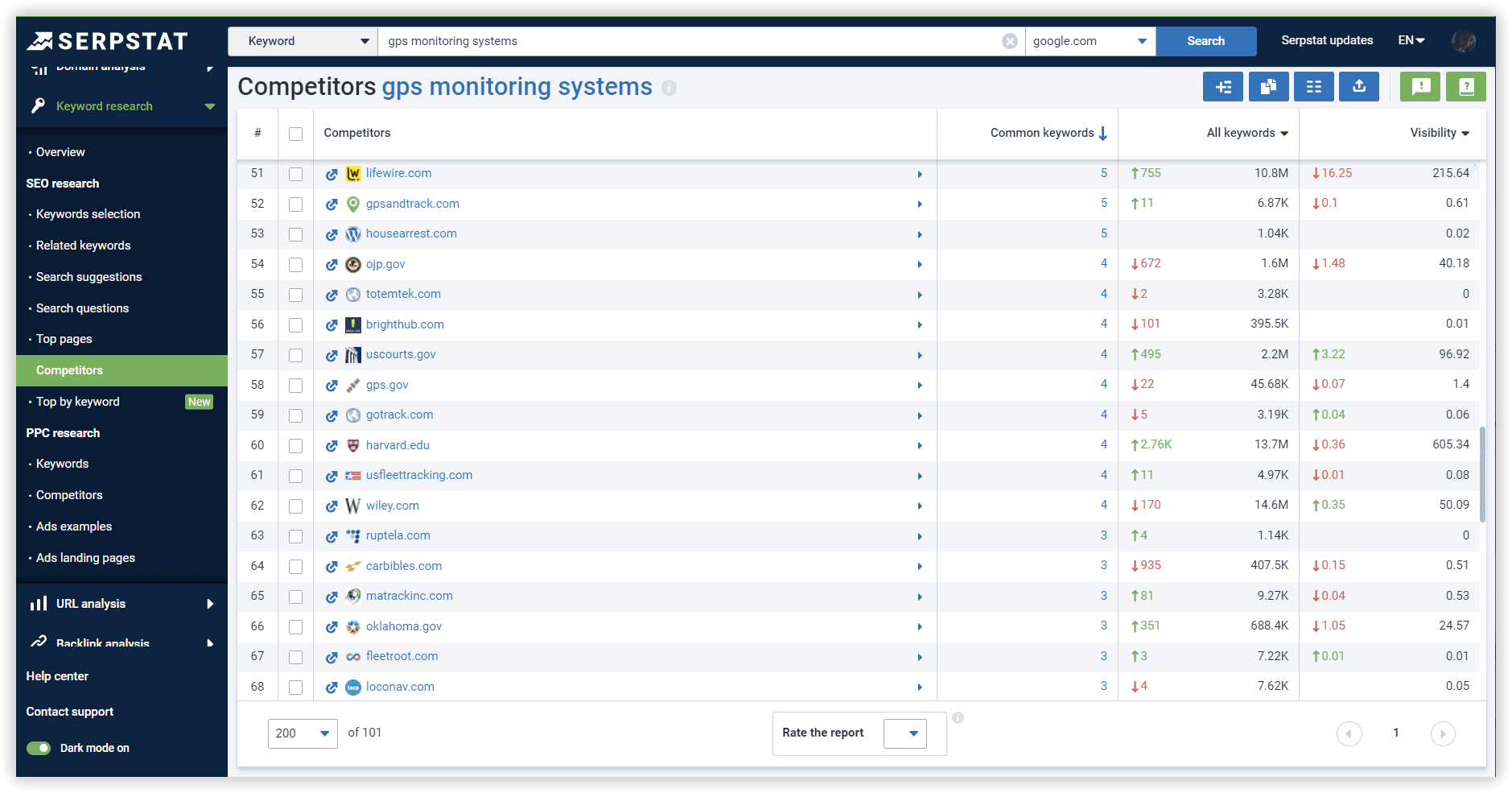 Competitors analysis