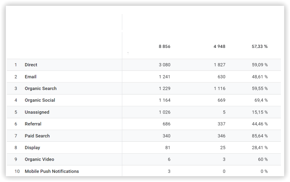 auto-bi.io traffic sources (December 2021 — 2022)