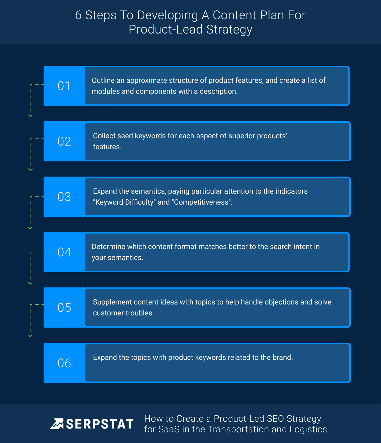 Content plan development scheme
