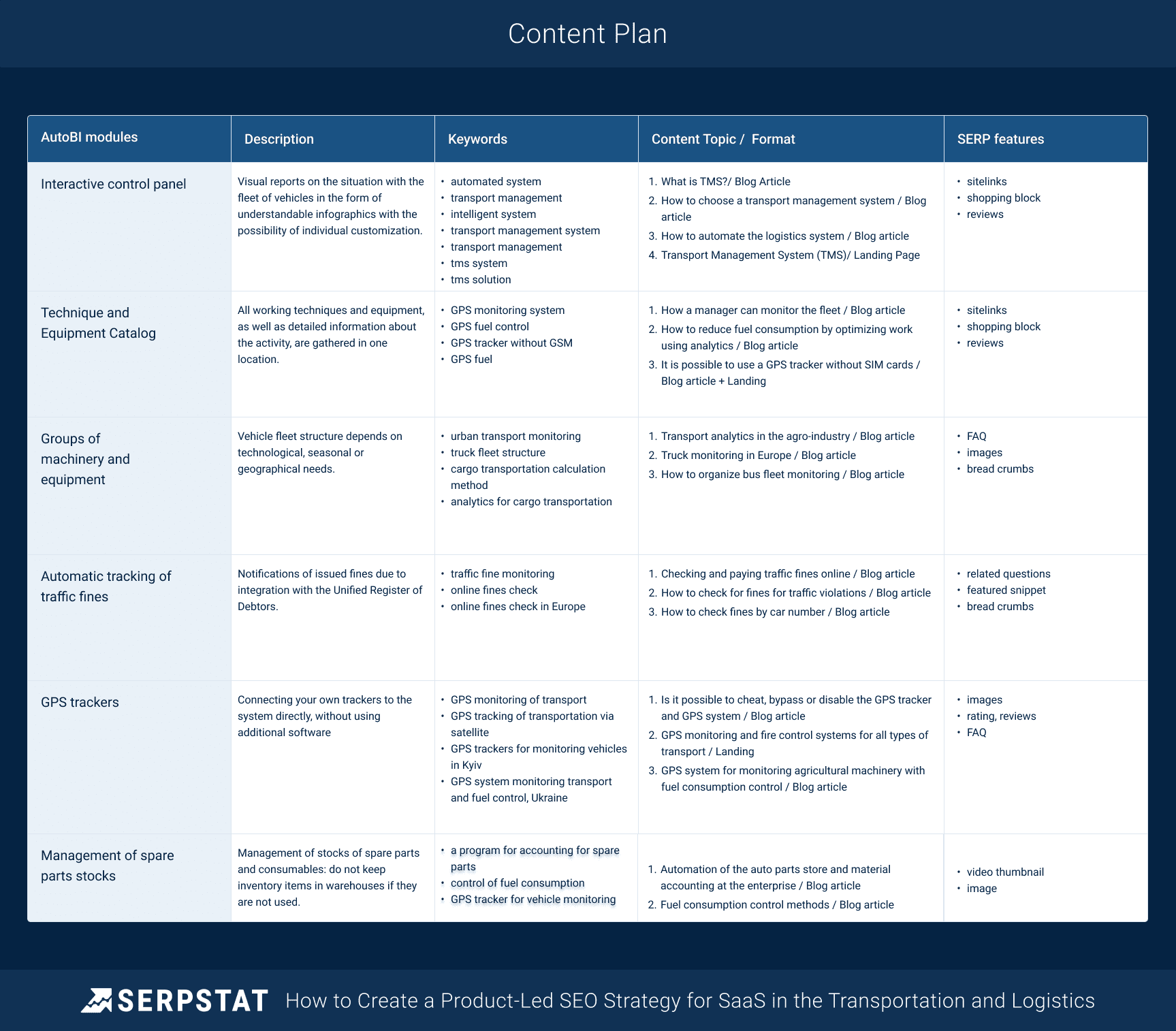 Content plan for a blog in the transport niche