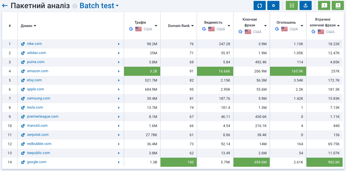 Пакетний Аналіз Serpstat