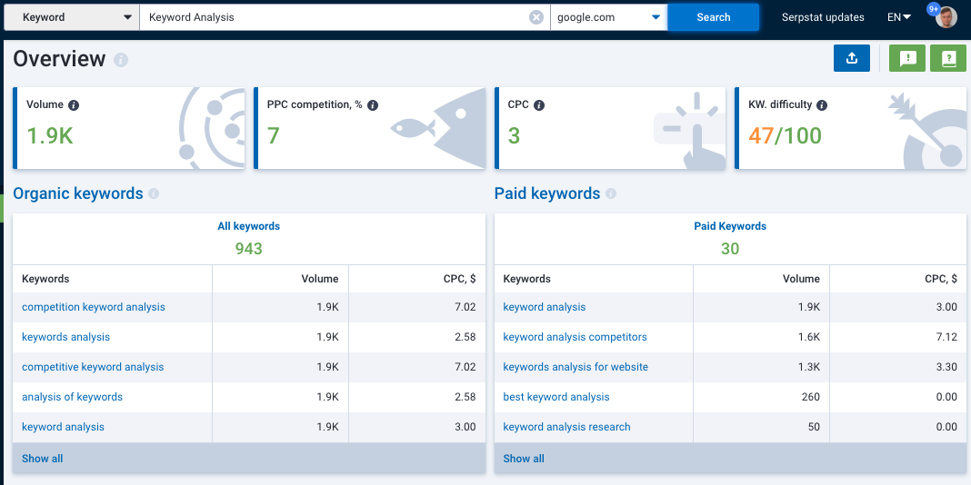 Dificultad de palabra clave en la investigación de palabras clave