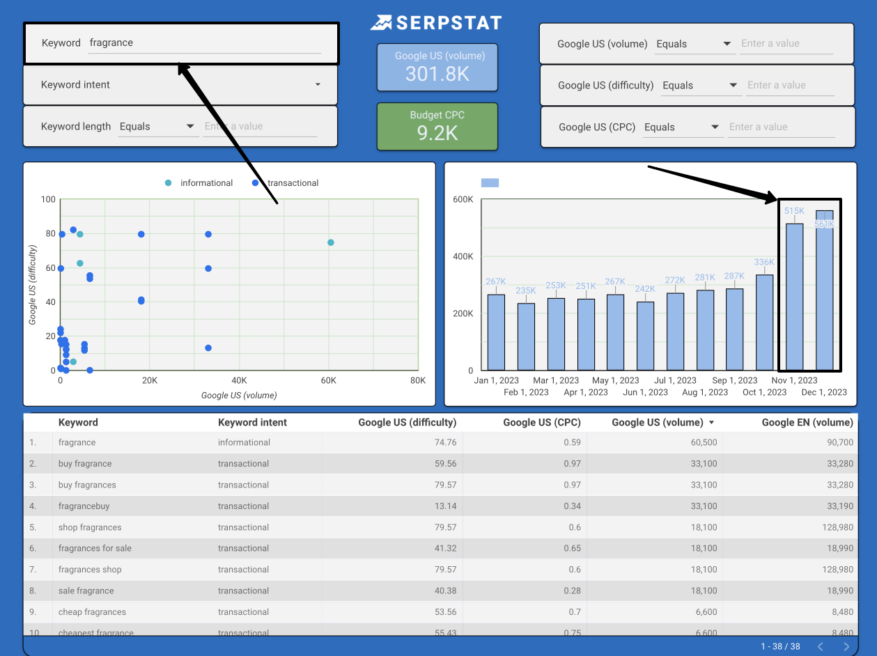 Keywords for estimate a PPC budget