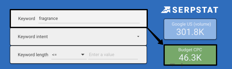 Calculated PPC budget