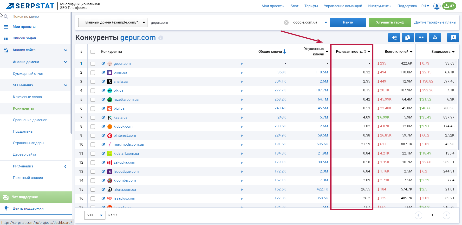 Как узнать, кто из конкурентов в списке является самым релевантным? 16261788828446
