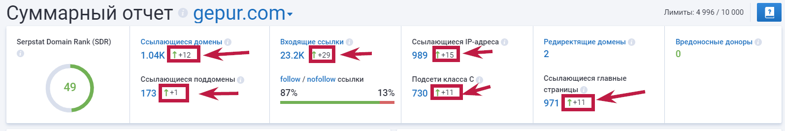 В суммарном отчете показывается динамика (стрелочка и число). За какой период показываются эти данные? 16261788798871