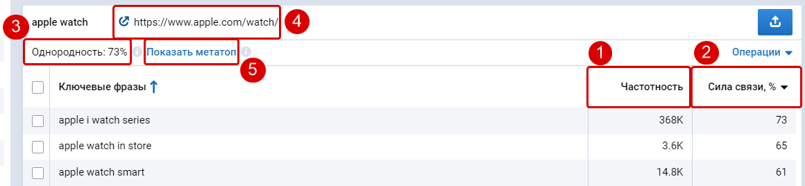 Что значит: Частотность, Сила связи, Однородность, URL, Метатоп?