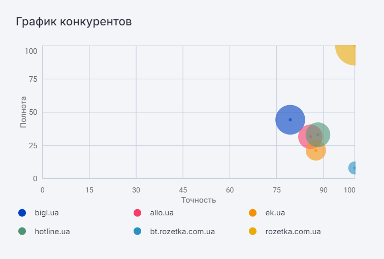 &laquo;Точность&raquo; и &laquo;Полнота&raquo; на графике конкурентов