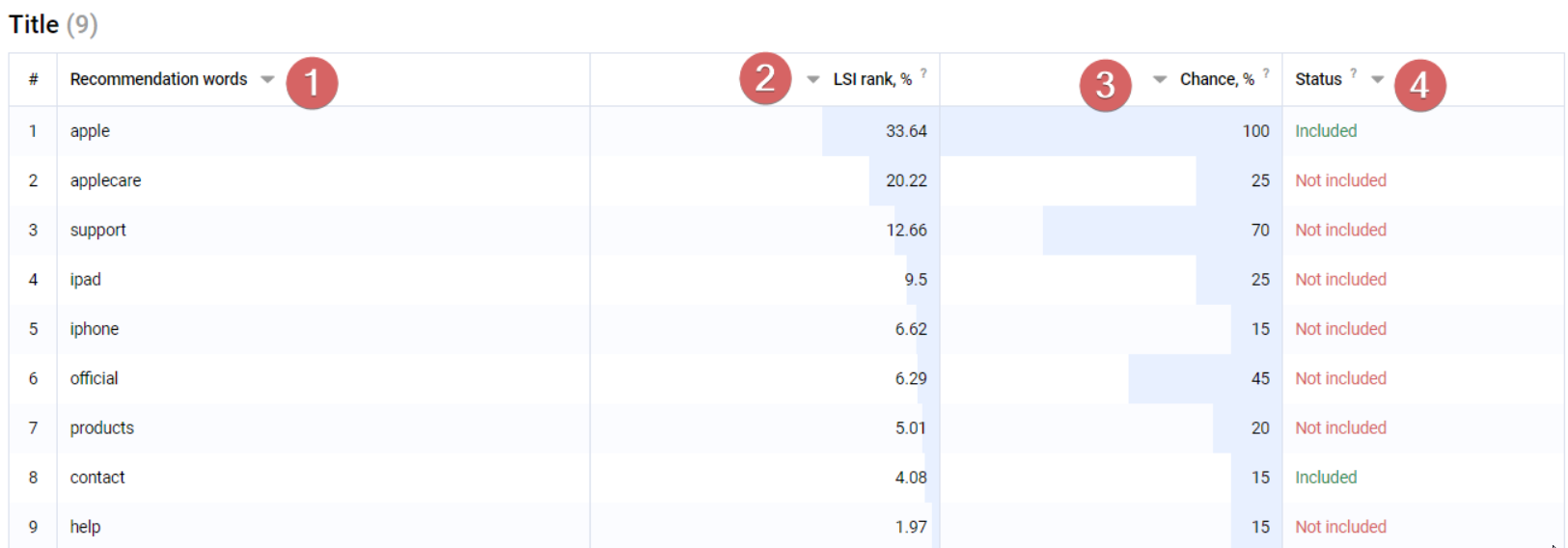 What do the indicators mean in the Text analysis report? 16261788774567