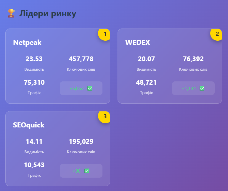 Рейтинг агенцій за SEO-метриками: Лідери ринку