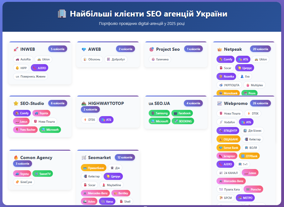 Largest clients of agencies