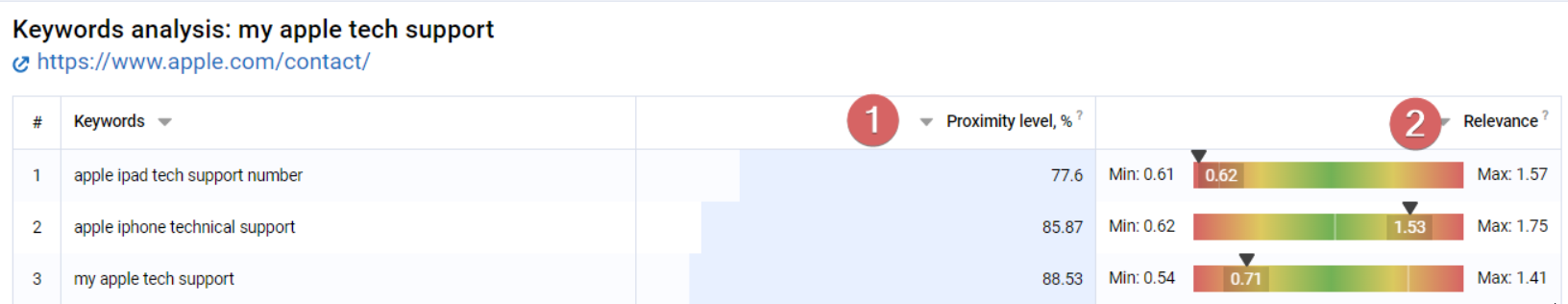 What do the indicators mean in the Text analysis report? 16261788774567