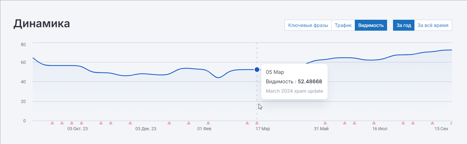 Графики динамики Видимости, Трафика и Ключевых фраз