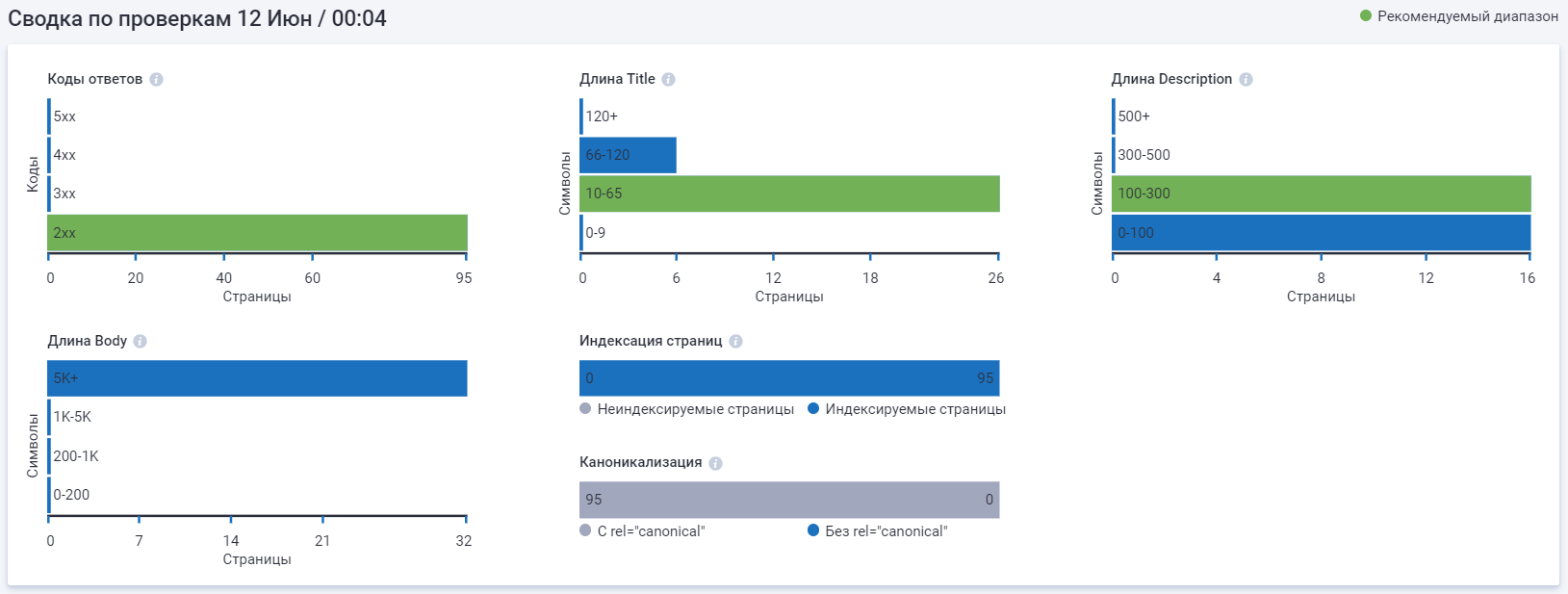Сводка по проверкам