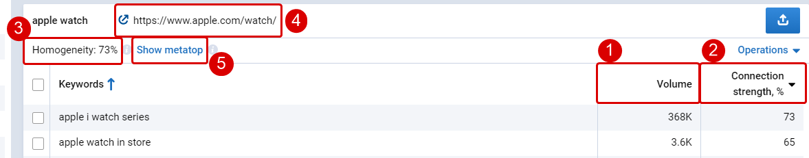 What do the indicators in the cluster mean?