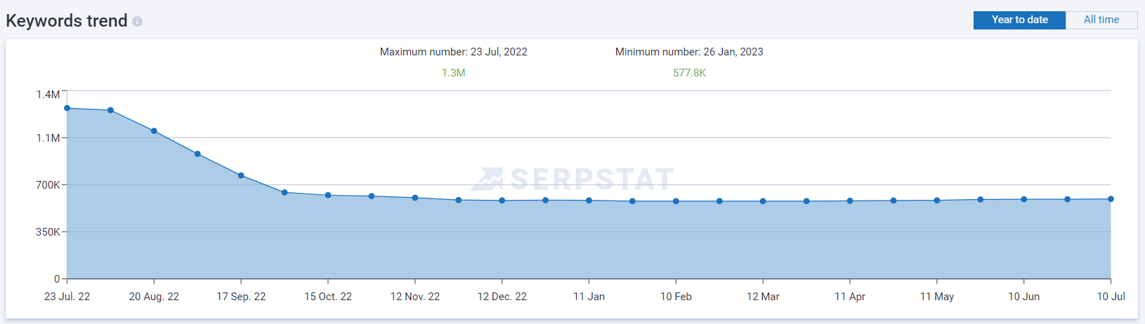 A website visibility trend