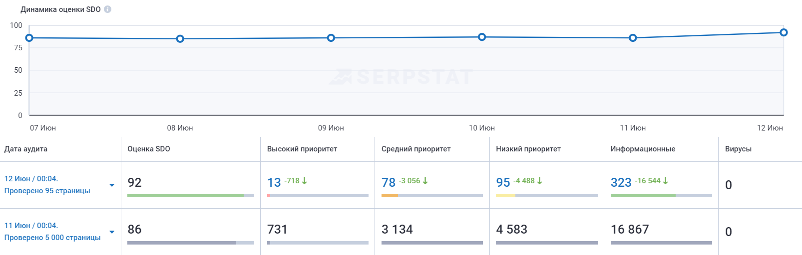 Результаты сканирований