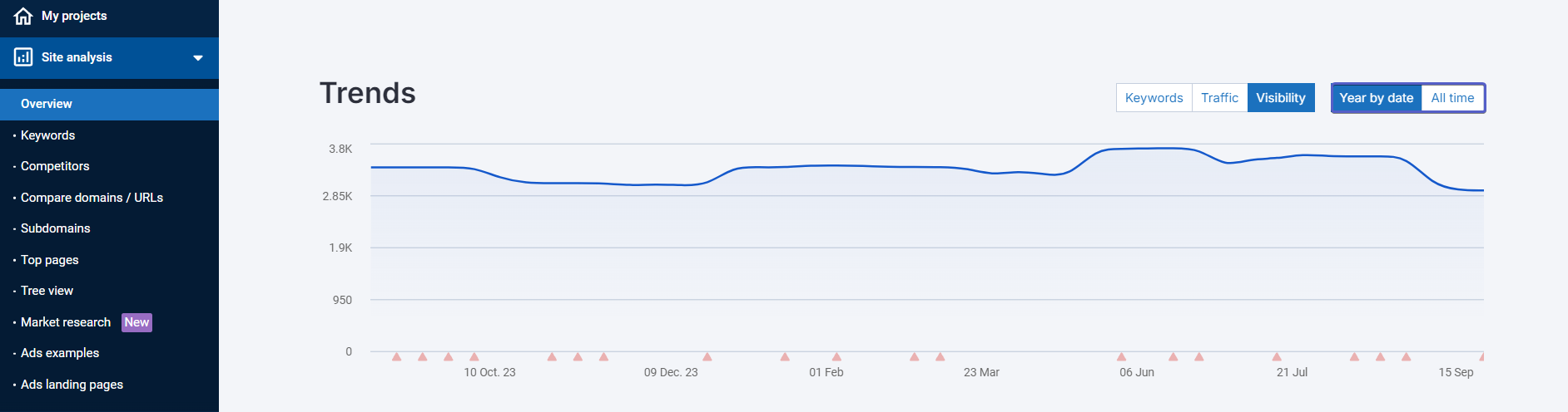 Serpstat Visibility trend
