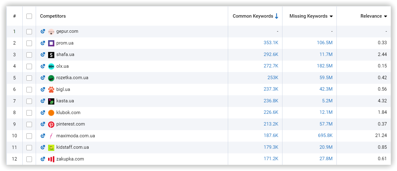How can I find out which of the competitors in the list is the most relevant? 16261788816535