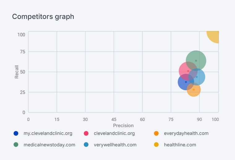 Precision and Recall scales in the competitors graph