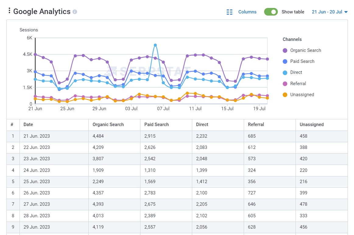 Google Analytics table