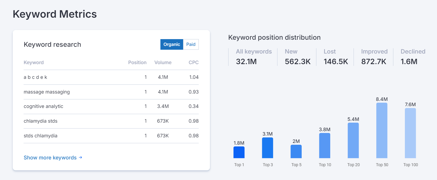 Serpstat Keyword position distribution