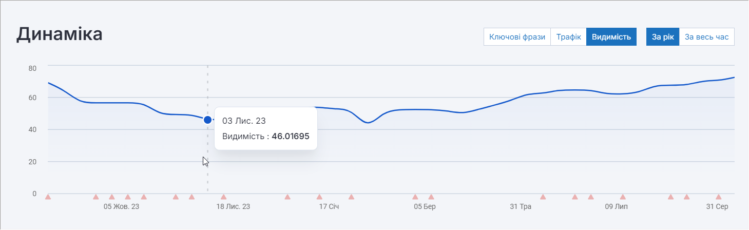 динаміка зміни трафіку, видимості, ключових слів