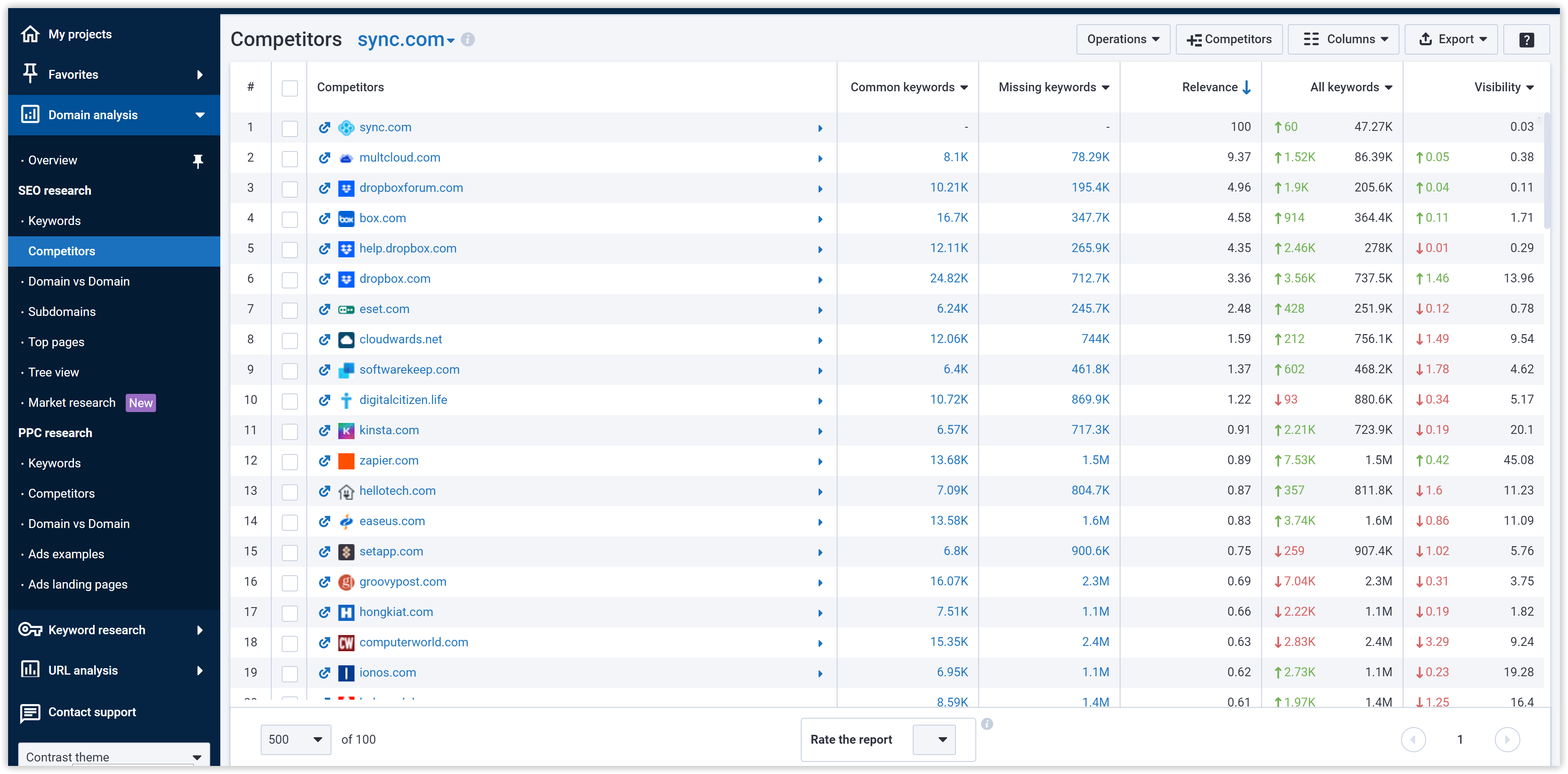 analysis of competitors in Serpstat search results