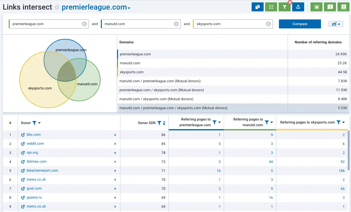 Find Unique Links of Competitors