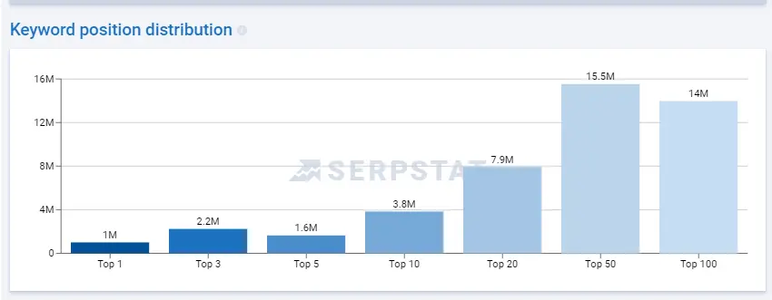 Keywords Distribution
