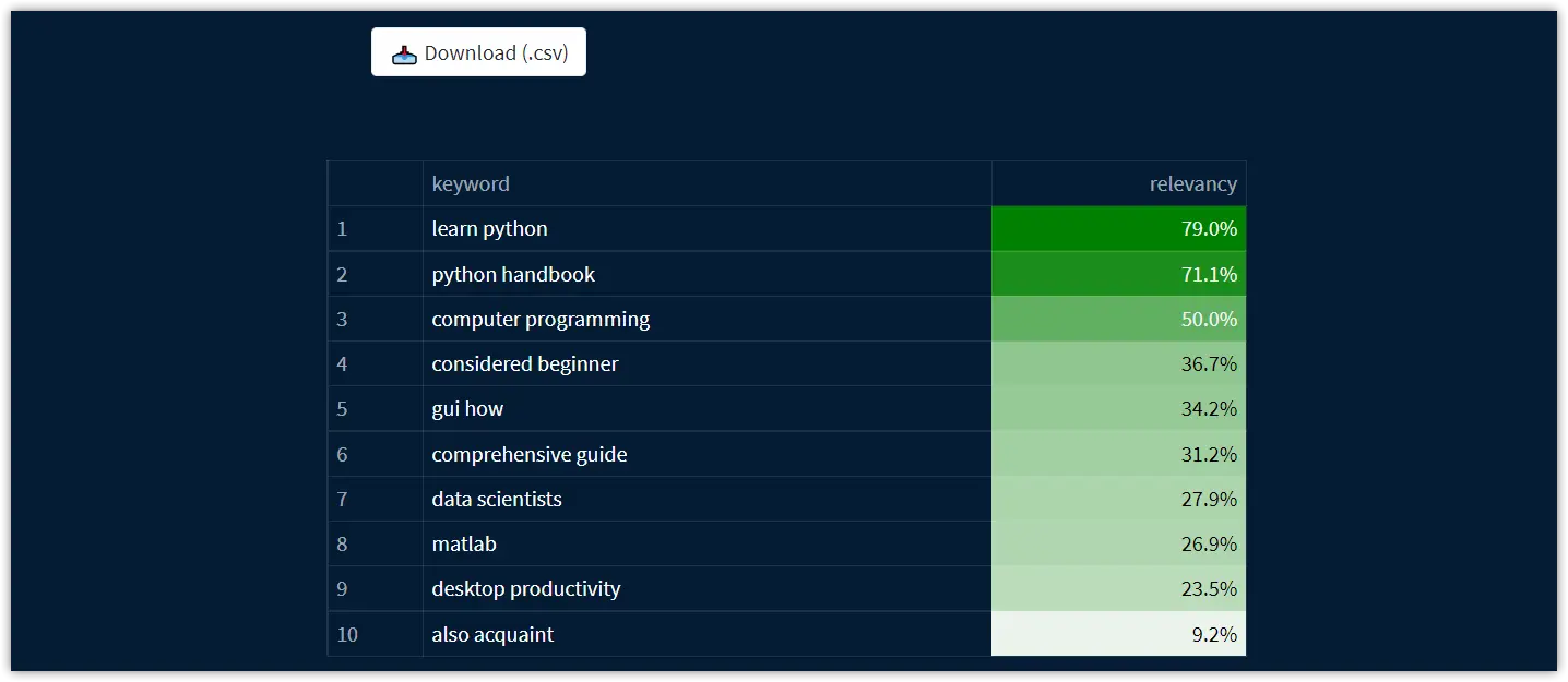 Extracted keywords in Serpstat