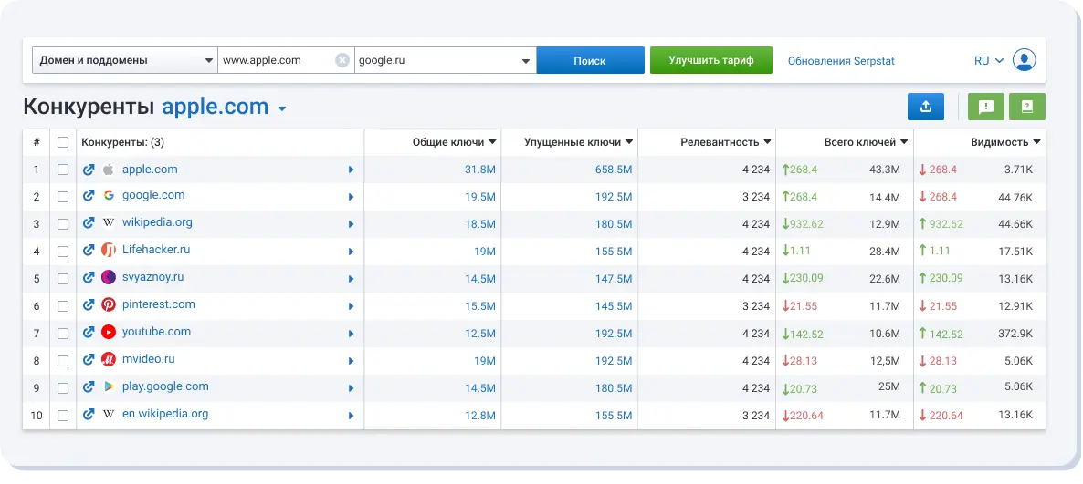 Глубинный анализ конкурирующих E-Commerce проектов