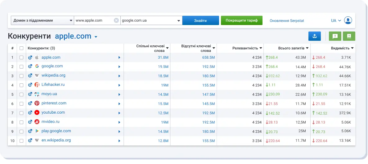 Глибинний аналіз конкуруючих E-Commerce проєктів