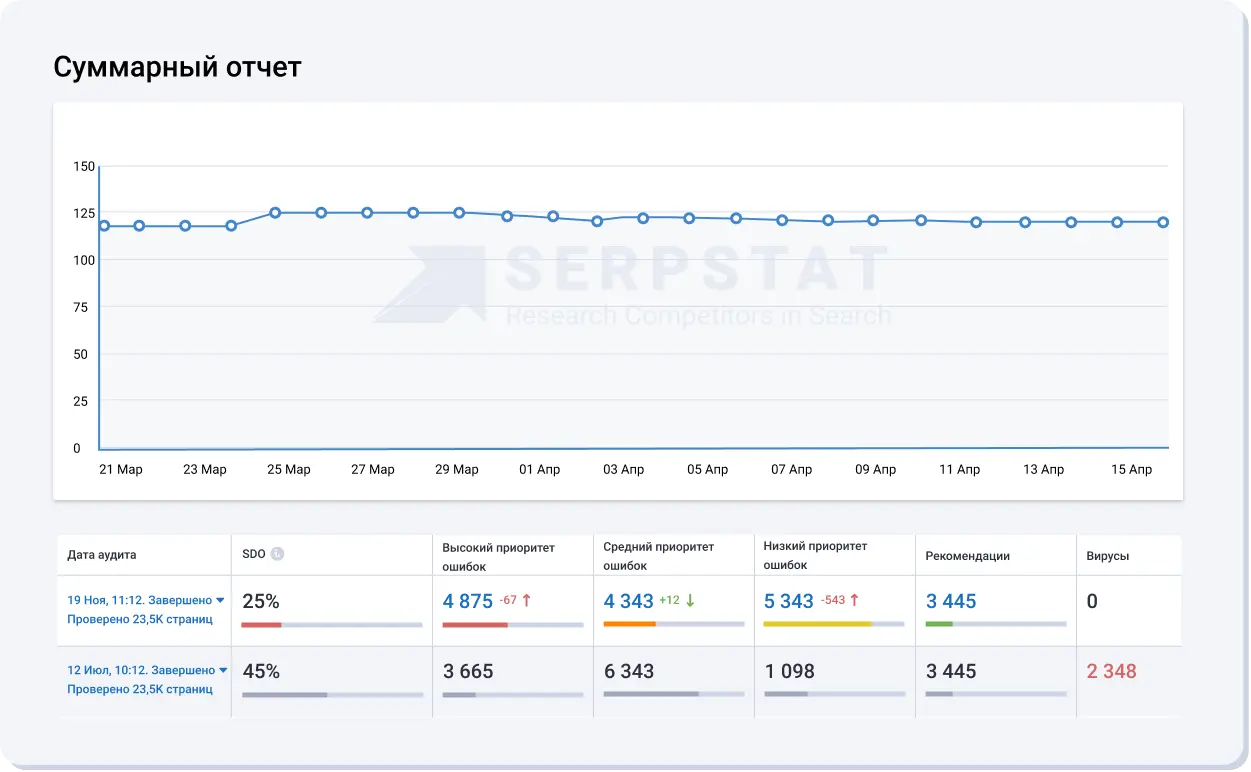 Проверка сайта на технические ошибки и рекомендации по их исправлению