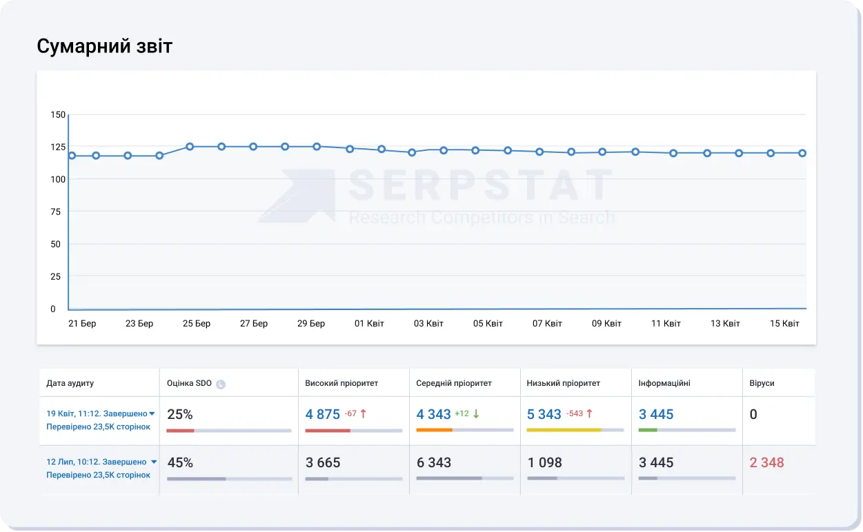 Перевірка сайту на наявність технічних помилок для ефективного просування.