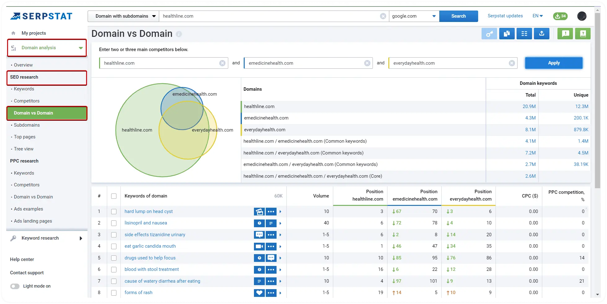 Domain vs. Domain, SEO