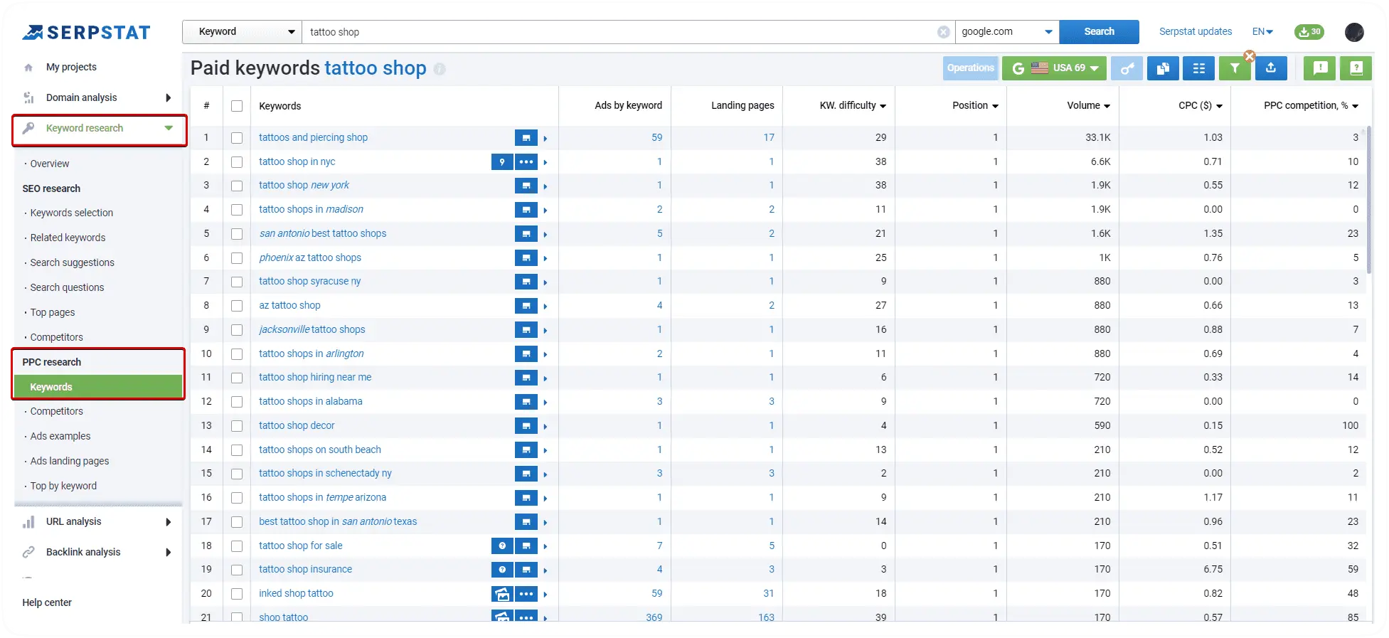 Keywords analysis, PPC
