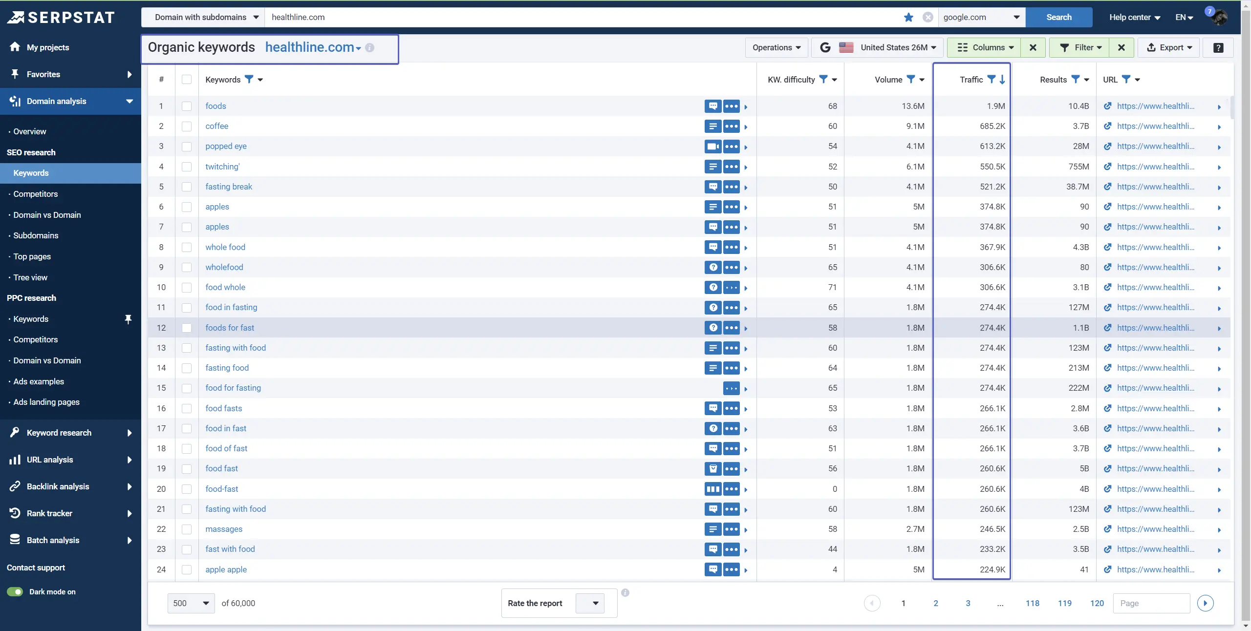 Organic traffic volume