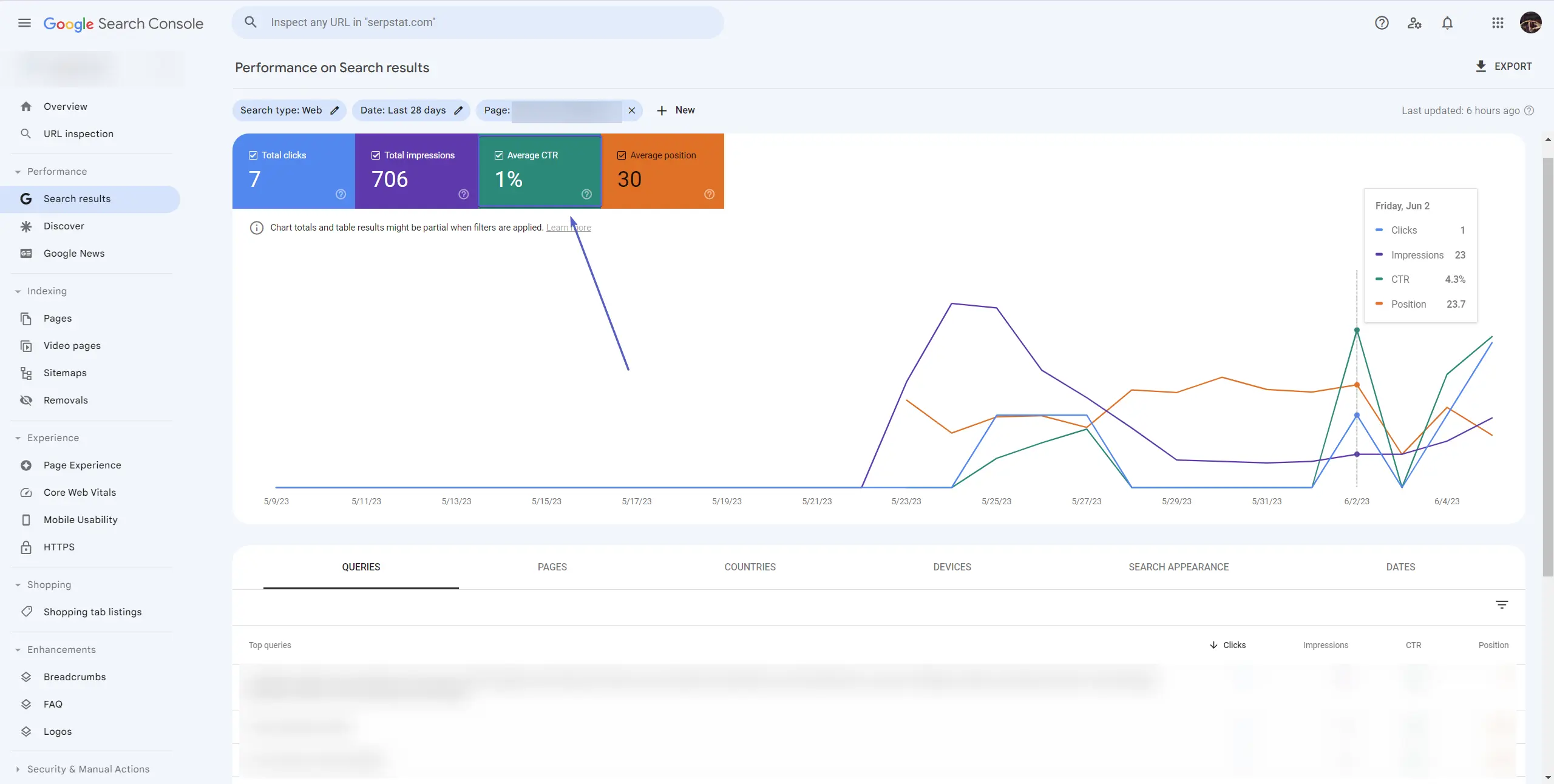 Click-through rate (CTR)
