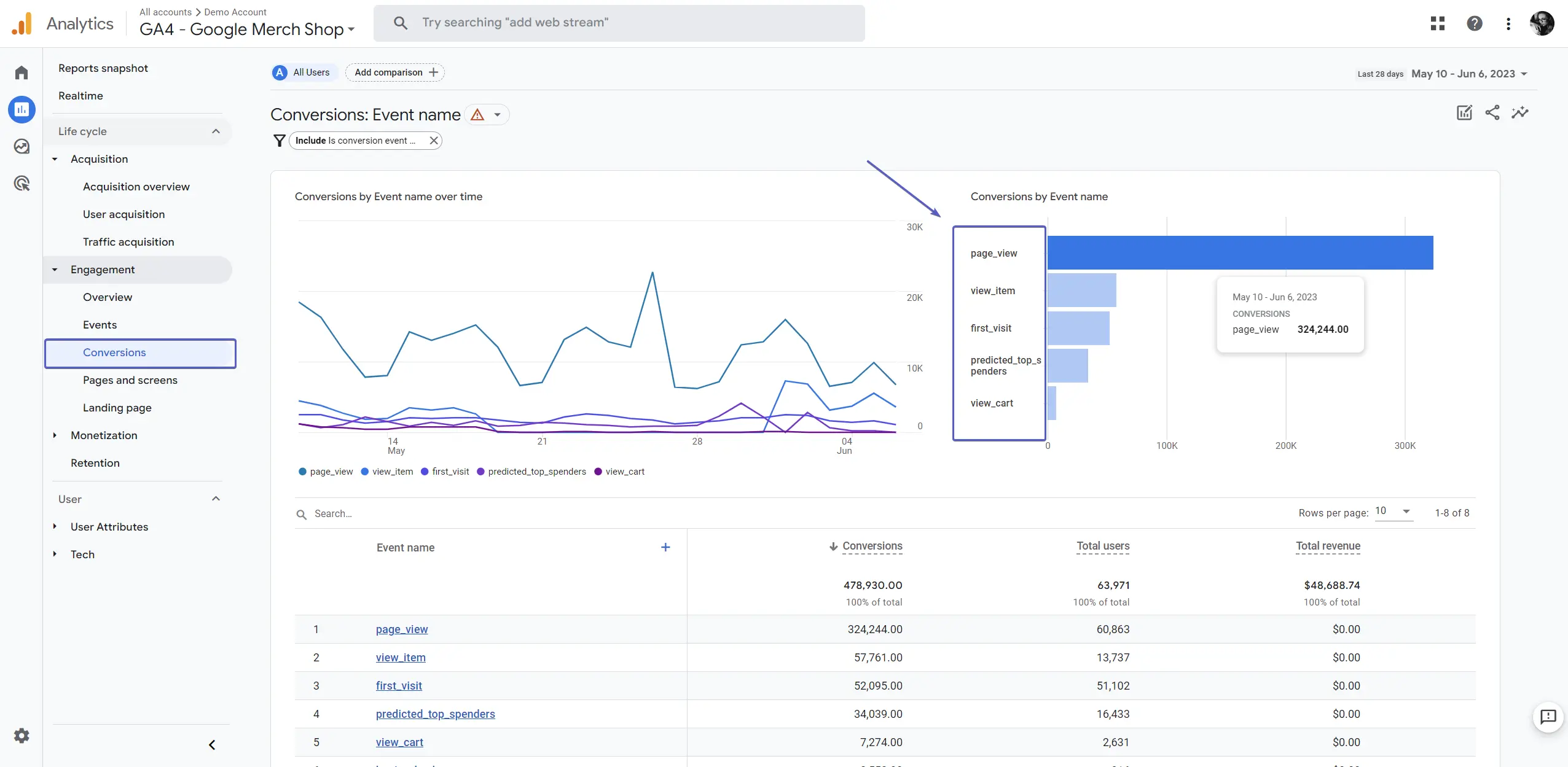 Conversions in organic traffic